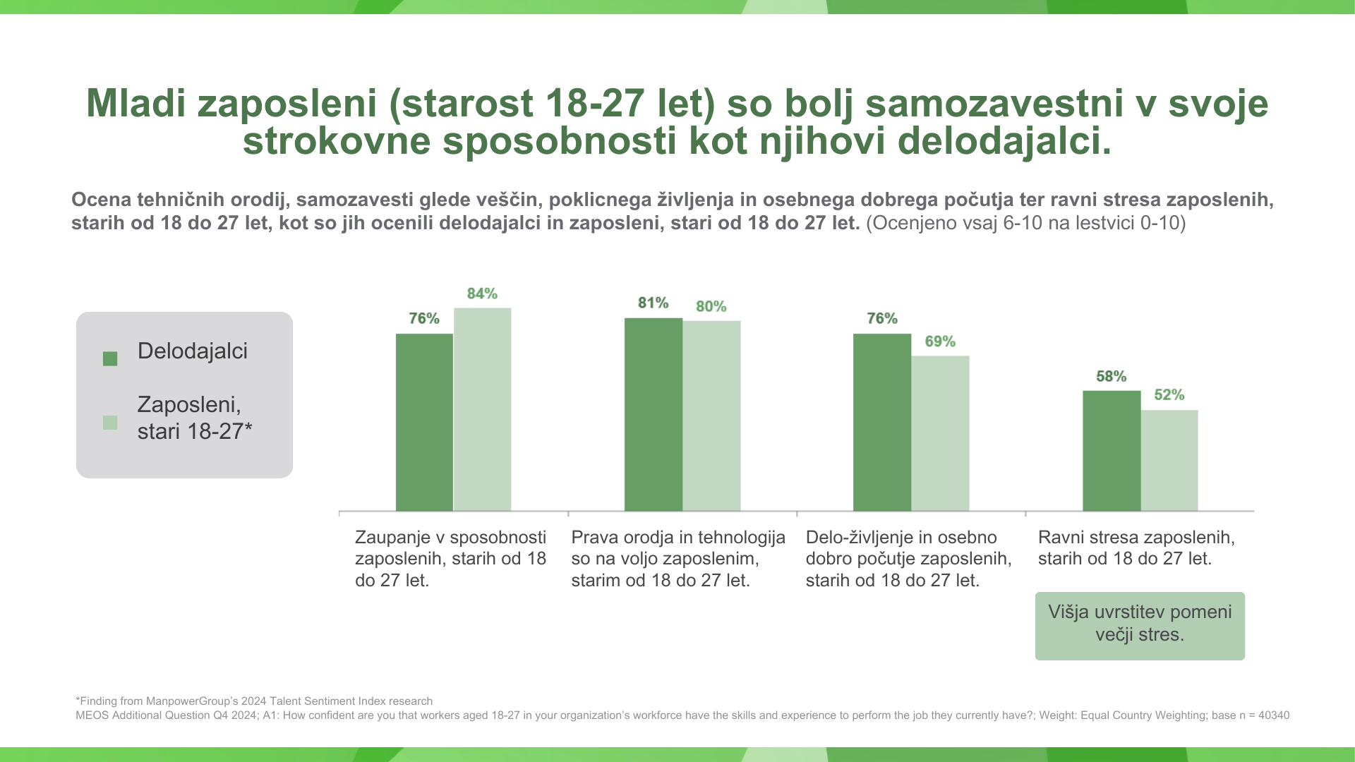Mladi zapsoleni so bolj samozavestni v svoje strokovne sposobnosti kot njihovi delodajalci.