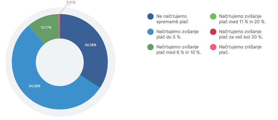 Kakšne spremembe pri mesečnih bruto plačah načrtujejo delodajalci v H1 2026