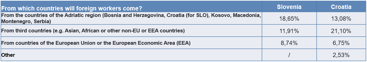 From which countries will foreign workers come?