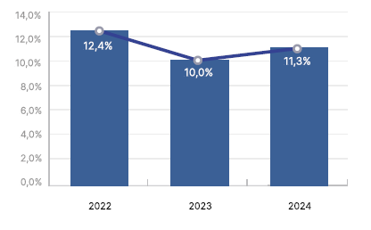 stopnja fluktuacije po letih